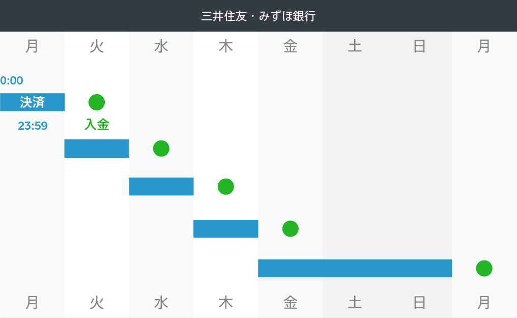 三井住友銀行入金サイクル画像
