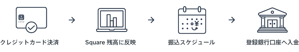 Squareの入金サイクル画像