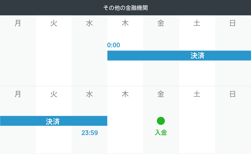その他の銀行入金サイクル画像